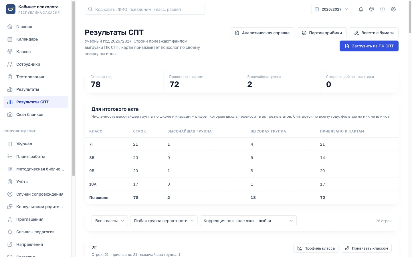 Результаты СПТ по классам: высочайшая и высокая группы для итогового акта (демо-данные)